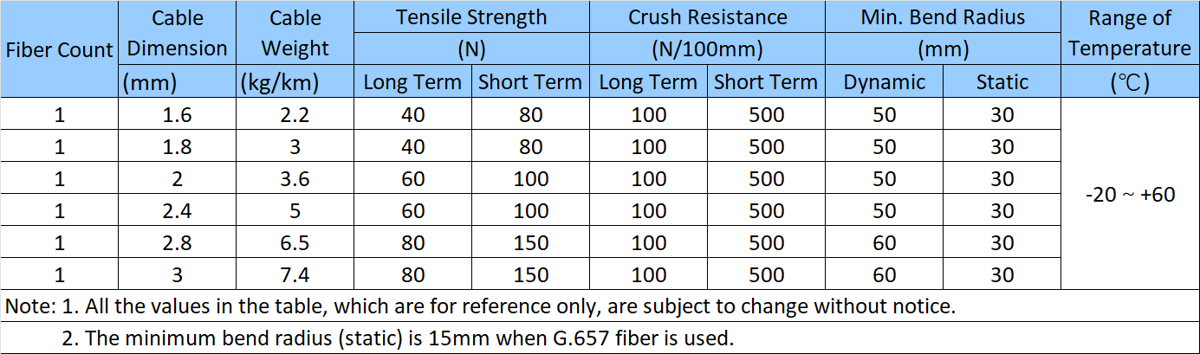 Simplex Cable Data