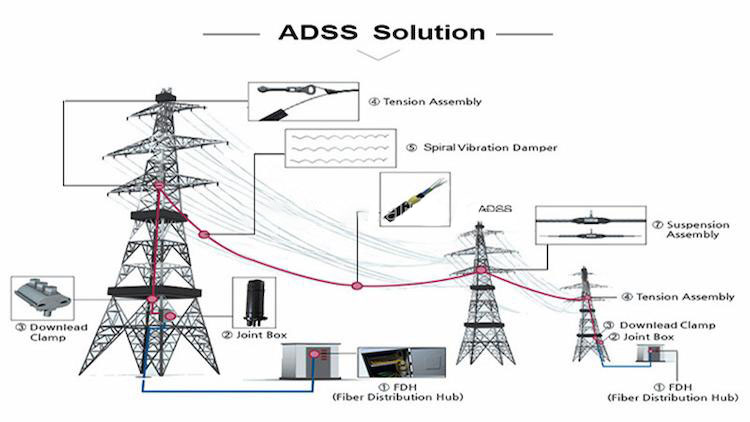 applications1-of-adss-fiber-optic-cable.jpg