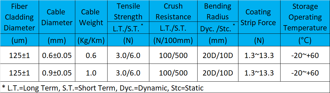 Tight buffer Fiber data